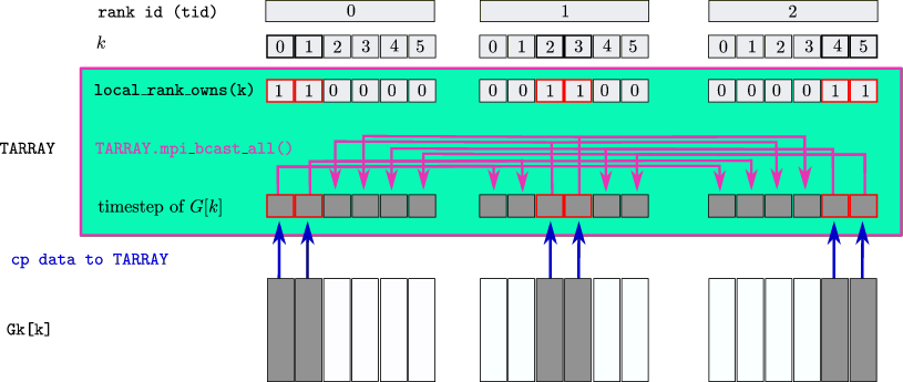 MPI distribution diagram